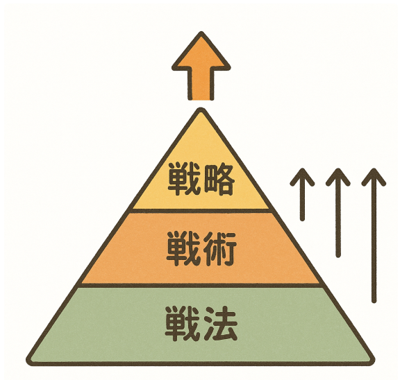 必読！】戦略・戦術・戦法の違いを徹底解説｜中小企業診断士養成課程に